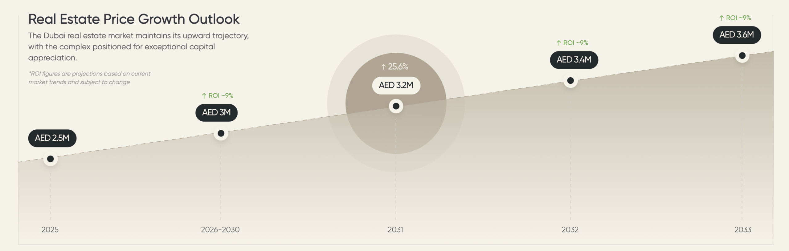 Real estate price growth chart for Trump Tower Dubai, showing projected property value increase from AED 2.5M in 2025 to AED 3.6M by 2033.